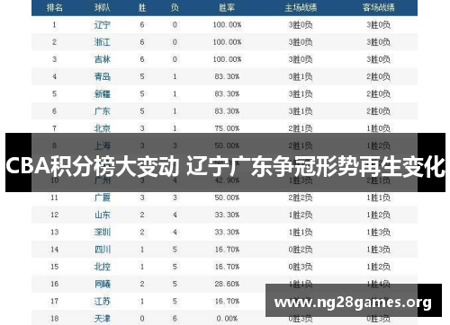 CBA积分榜大变动 辽宁广东争冠形势再生变化